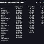 Fórmula 1: Charles Leclerc fatura pole do Azerbaijão
