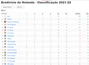 Classificação do Campeonato Holandês: tabela da Eredivisie